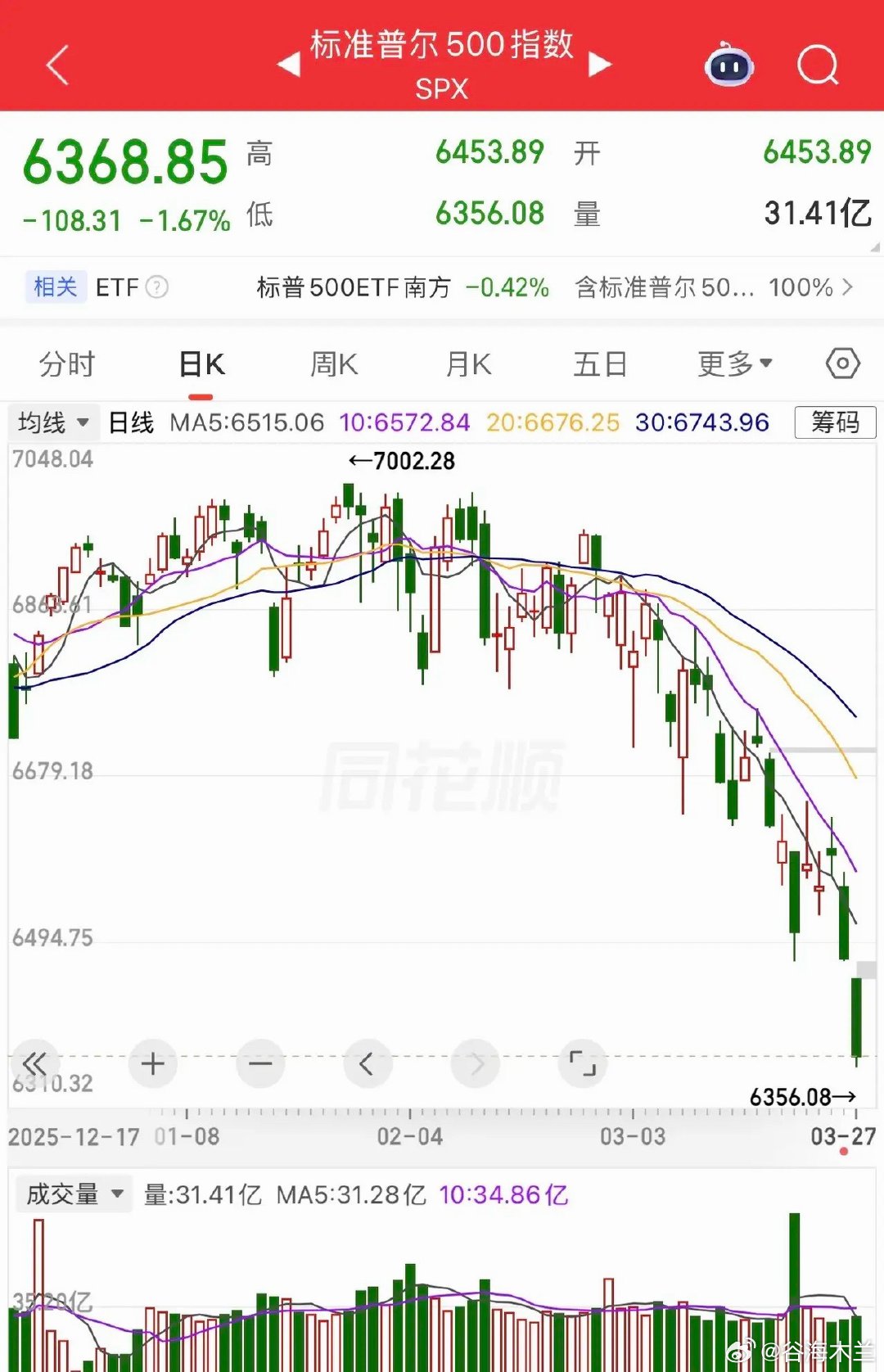 这个周末消息面并不平静，一觉醒来美股再度大跌，不少股民对下周A股走势心生担忧，不