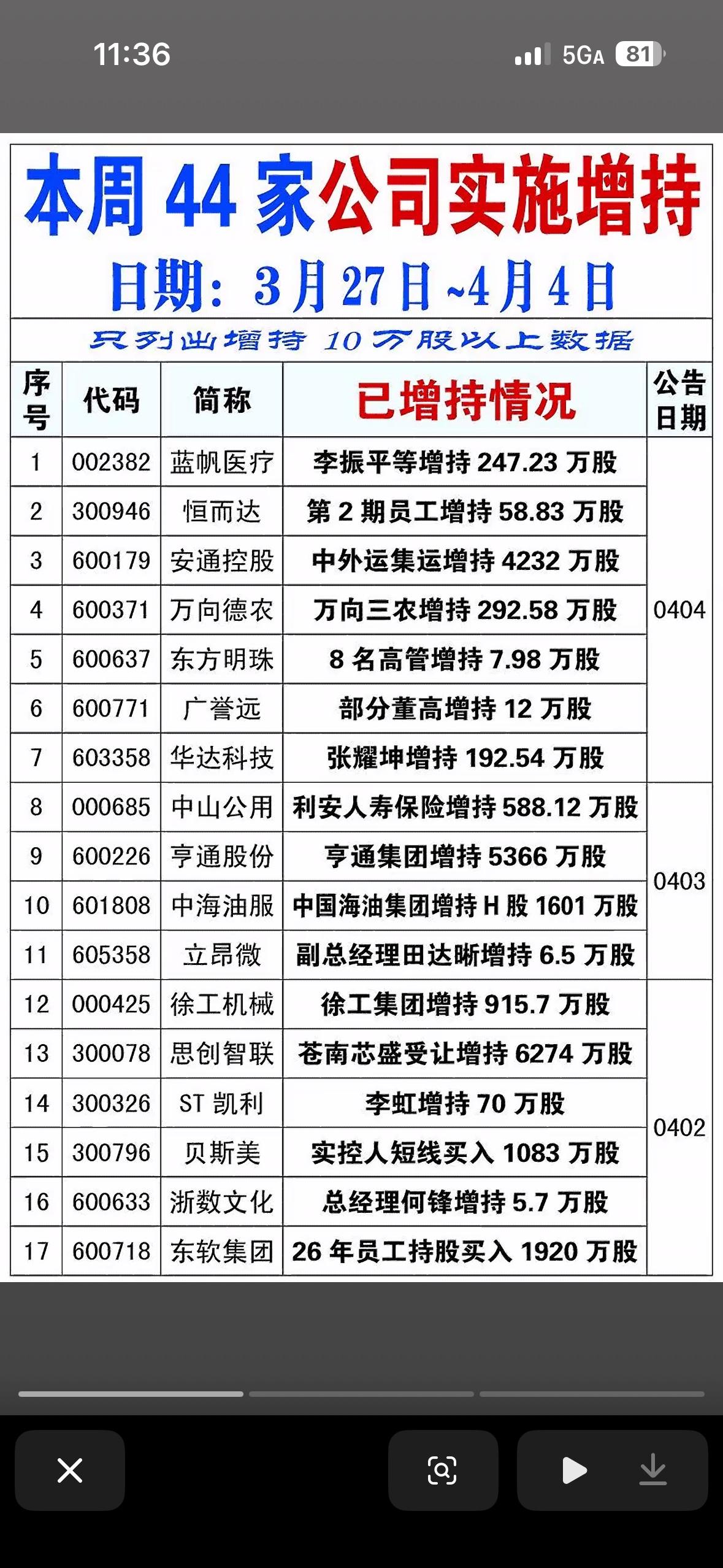 本周44家公司实施增持一览表

本周有44家公司实施增持，这可是投资界的大动静。