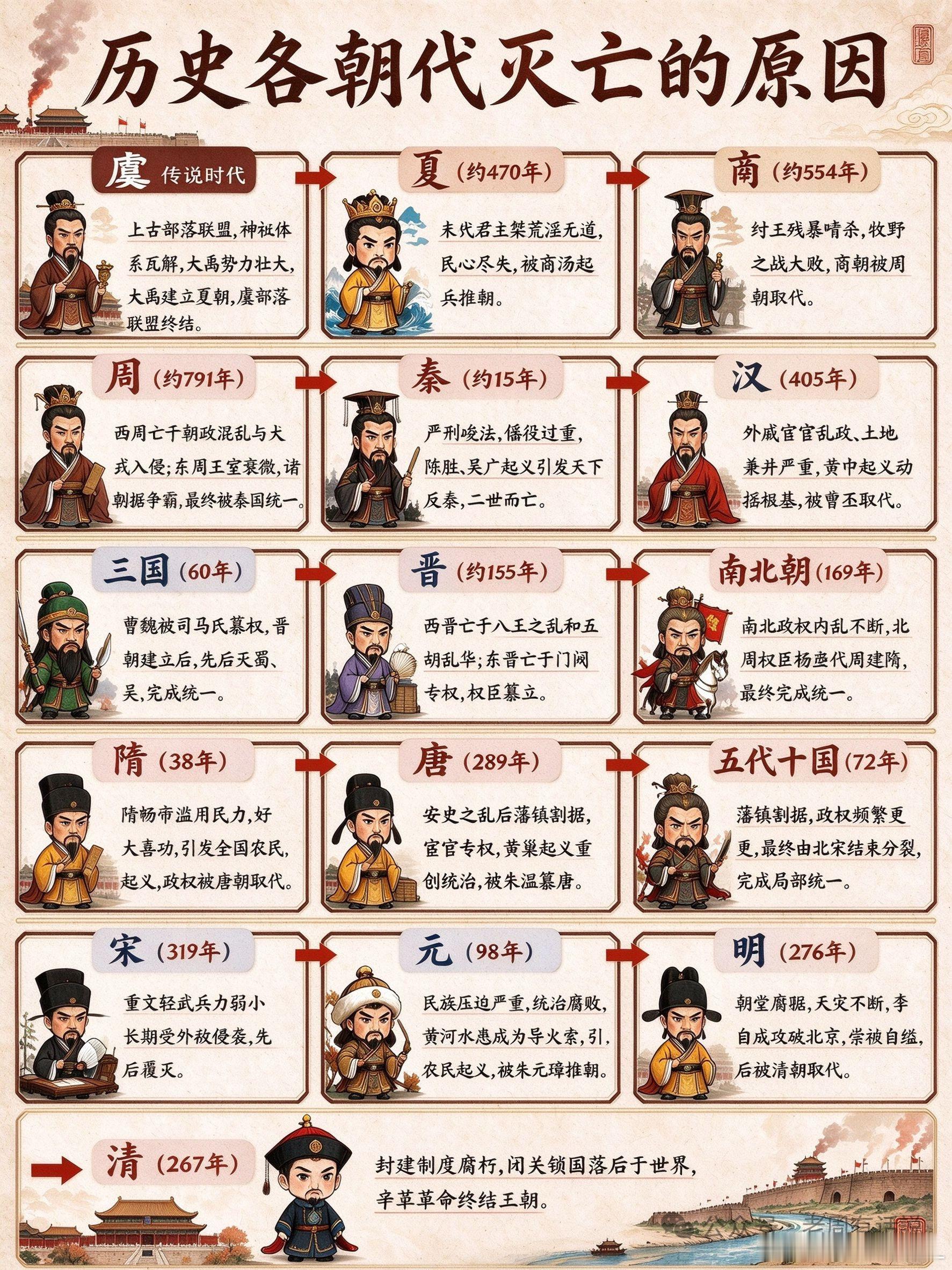 历史各朝代灭亡的原因虞 传说时代上古时期的先民们聚在一起形成了部落联盟，虞舜用道