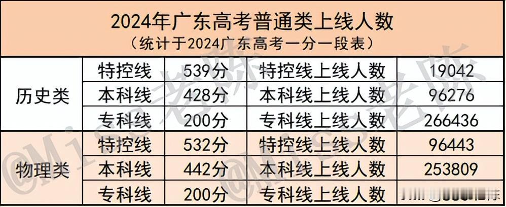 物理历史本科上线人数超35万人！2024年广东高考一分一段表出炉！
历史类：
特