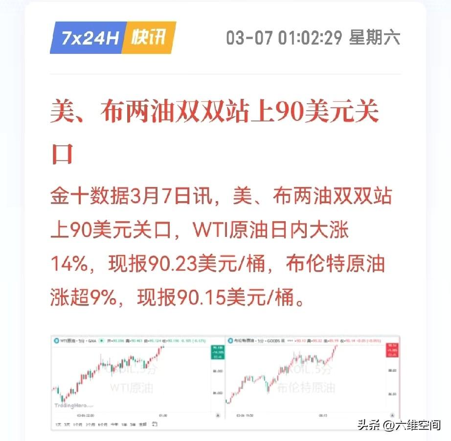 油价涨得太快了，昨天才破80美元一桶，今天就破90美元一桶了，看来现在确实市场上