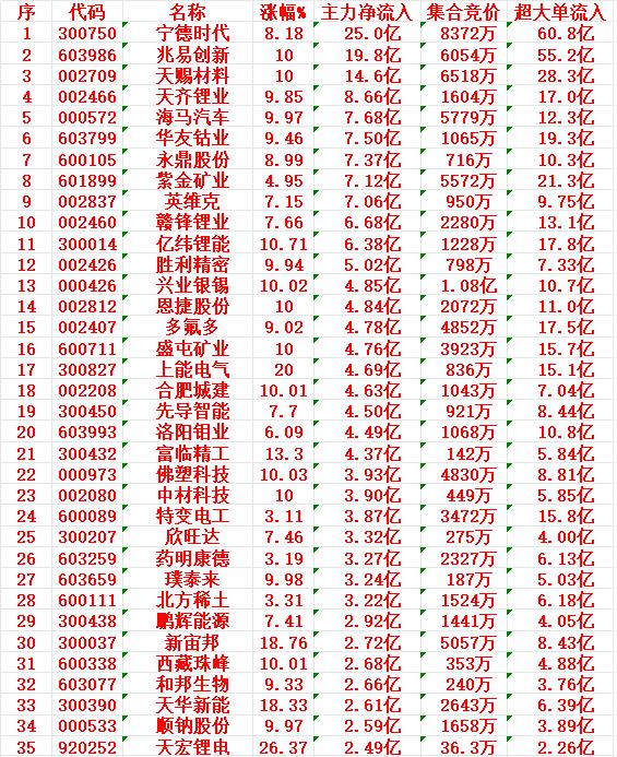 11月13日上午盘，主力趁低位，大幅买入的35名单：

宁德时代：股价大涨8.1