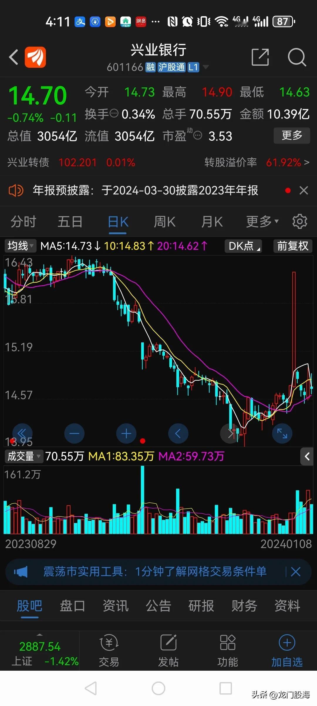 警惕银行股的大涨！

兴业银行节前尾盘突然涨停，第二天开始就大跌8.51%，随后