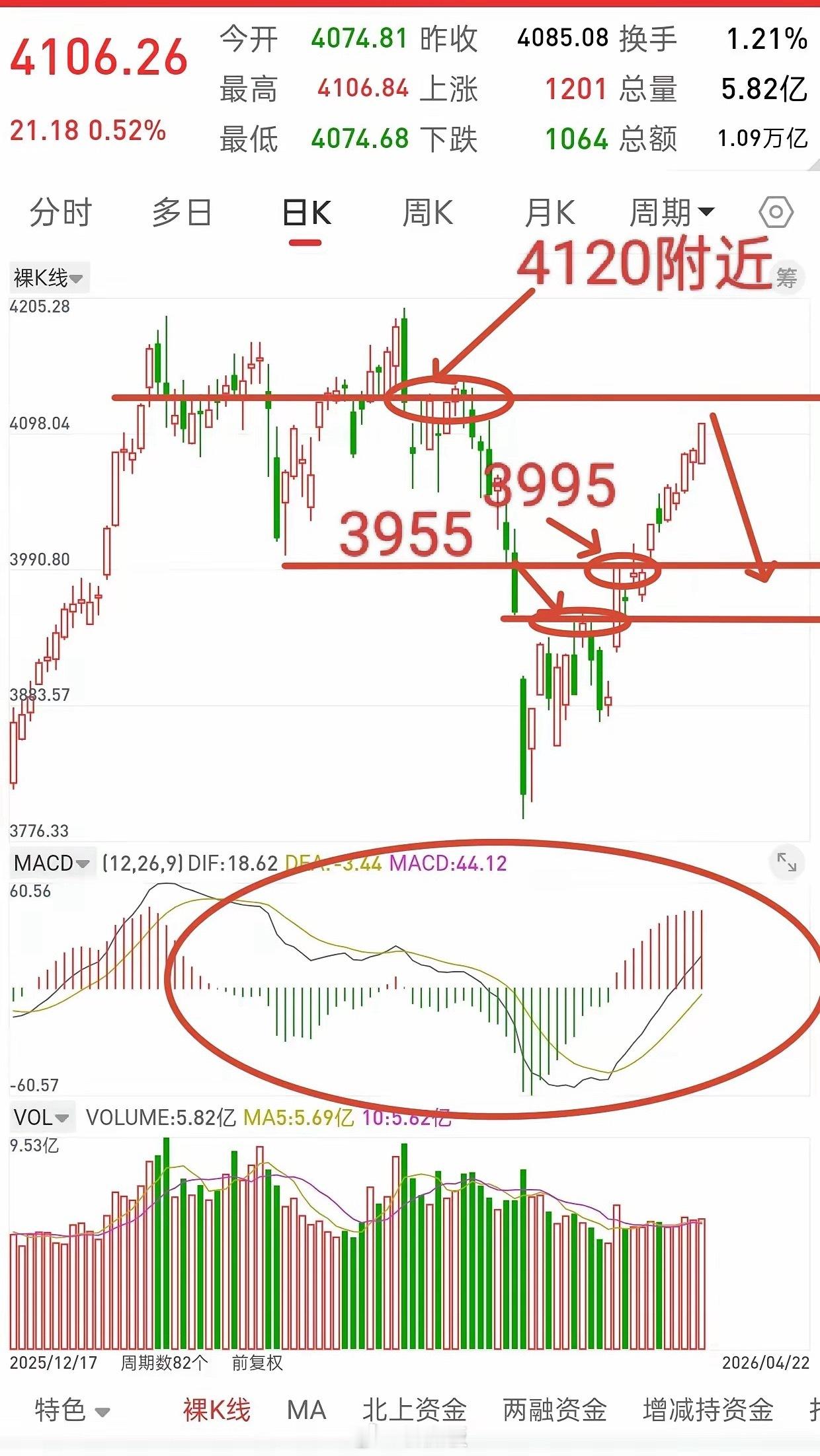 昨晚美股大涨，中国核心资产小幅跳水，今日A股走势如何？这段时间观点基本都一致，那