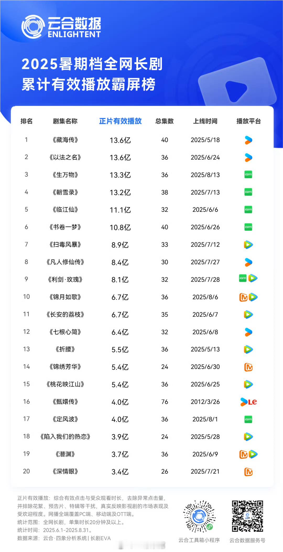 云合-暑期档长剧有效播放（十亿级）霸屏榜肖战藏海传、张译以法之名、杨幂生万物李兰