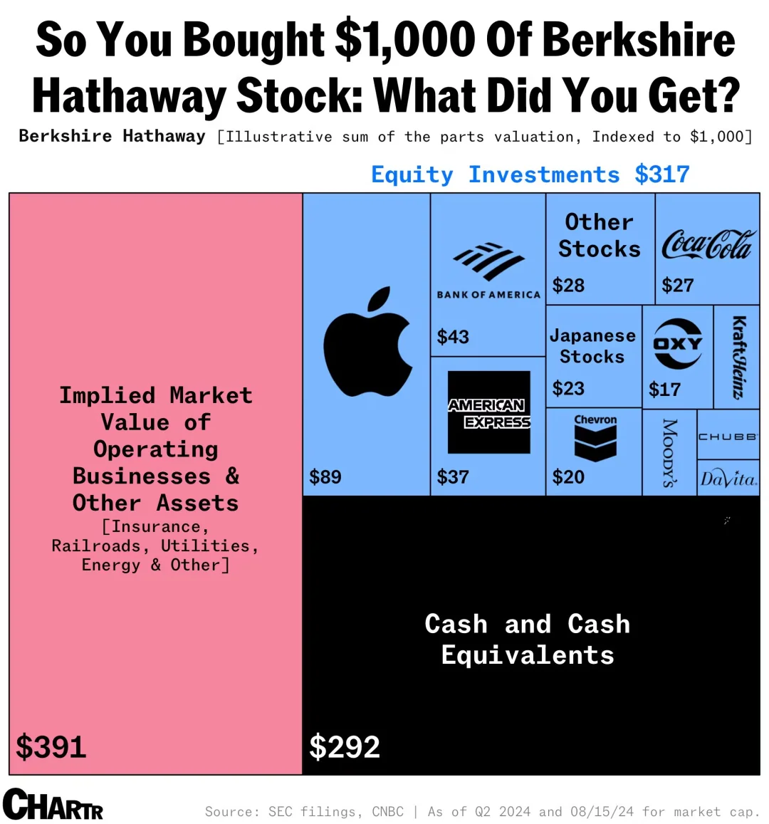 伯克希尔哈撒韦$1000投资的深度解析