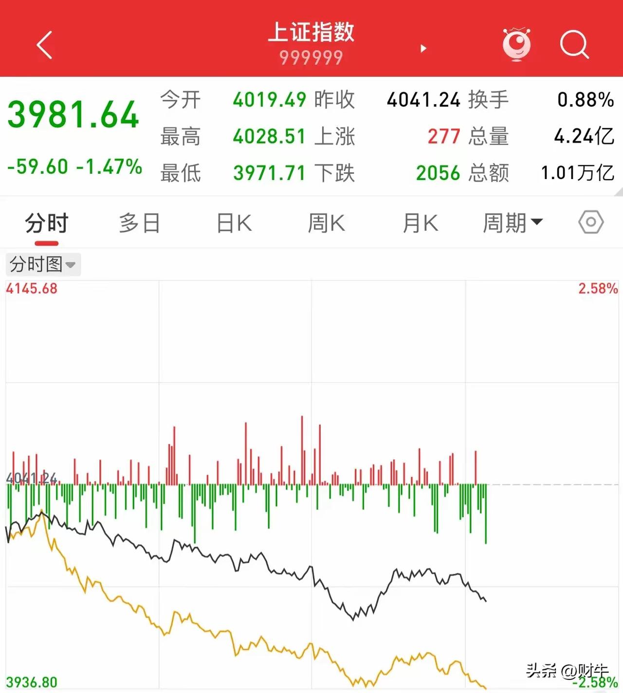 科技股这波操作，看傻了多少人？
 
四天跌掉两成，眼看就要A杀，转头就抱团往上冲