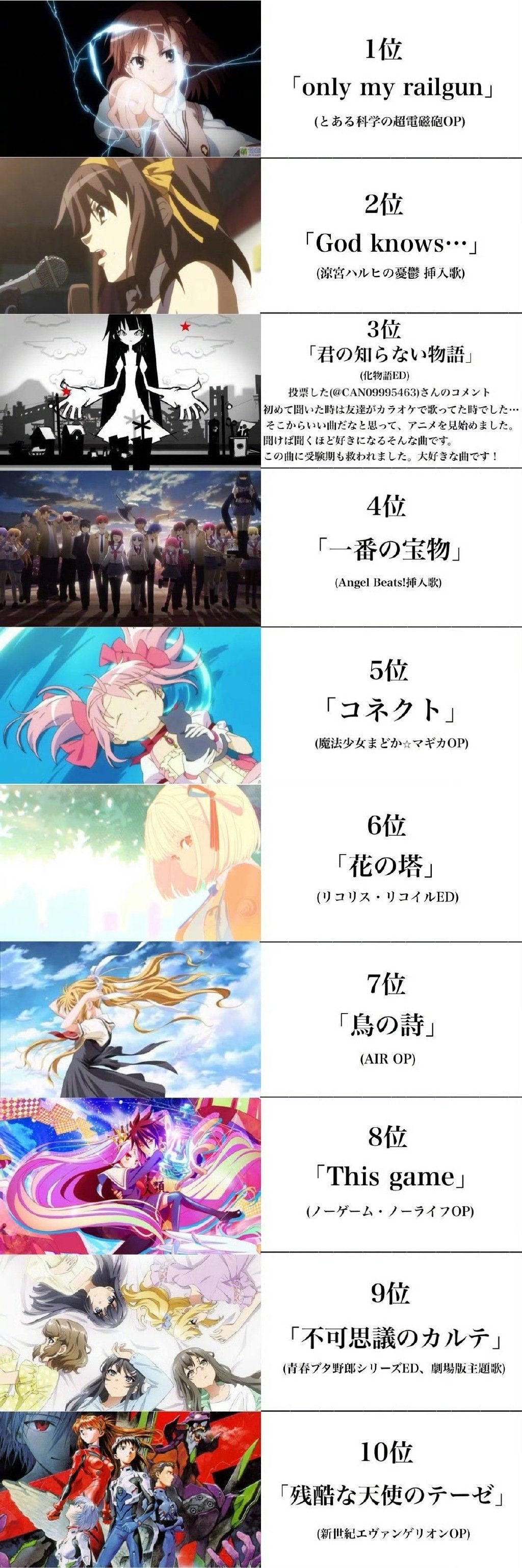 外网网友推荐动漫歌曲排名TOP100 