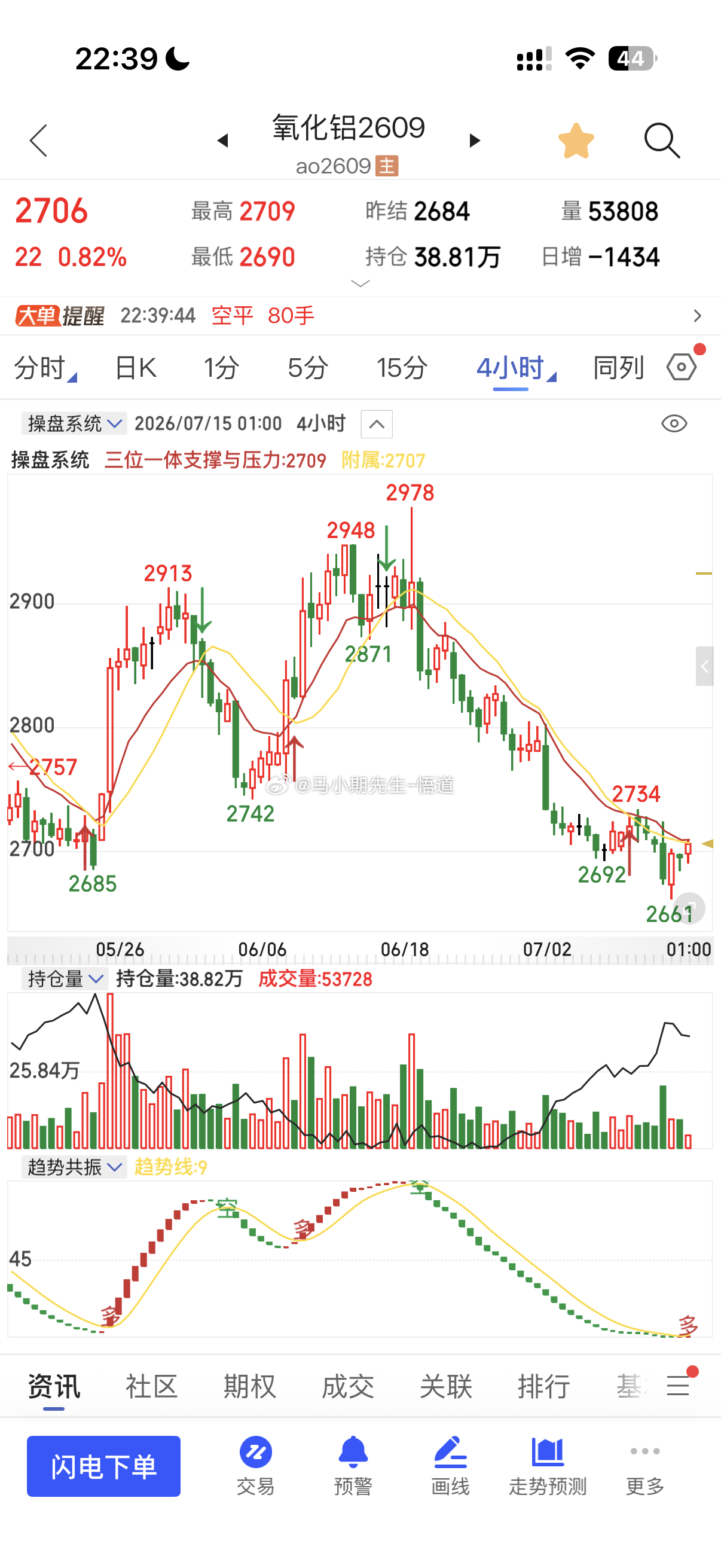 氧化铝这是要朝着2730来的，是三位一体级日量级别的阻力一旦突破则看2780附近
