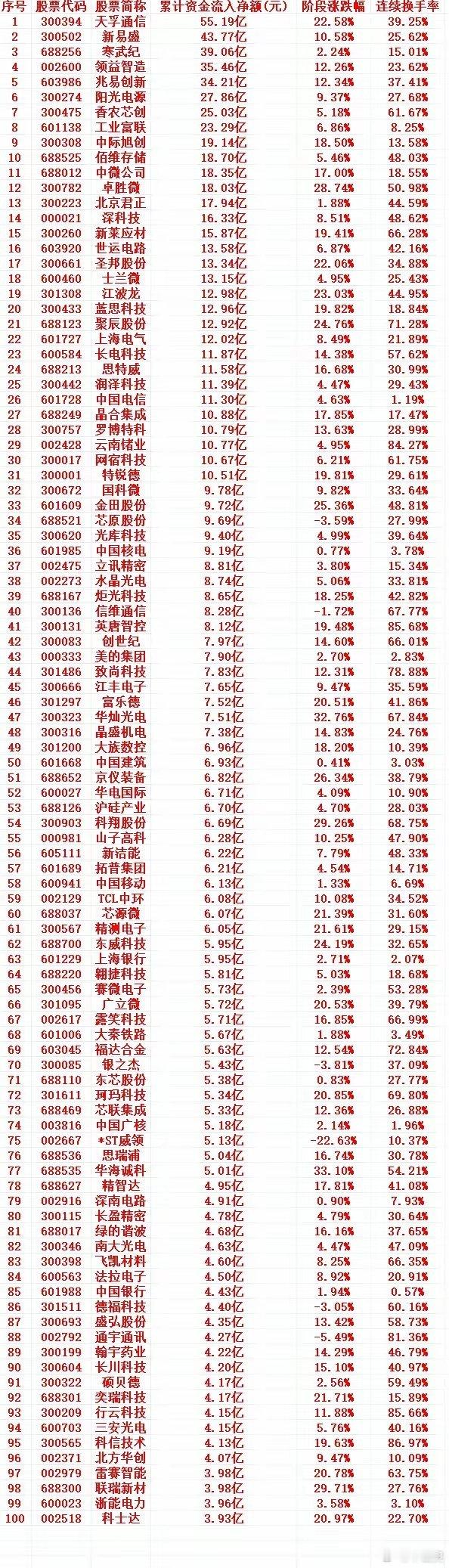 这一周，A股主力趁低位，“大幅买入”的个股名单（前100）1 300394 天孚