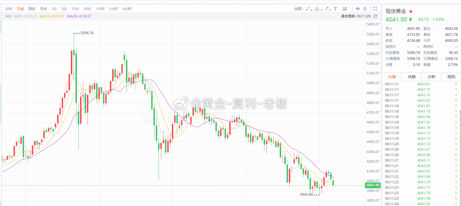 昨天黄金高点还在4180，转眼今晚低点已经来到4020，今晚先休息了晚安兄弟们，
