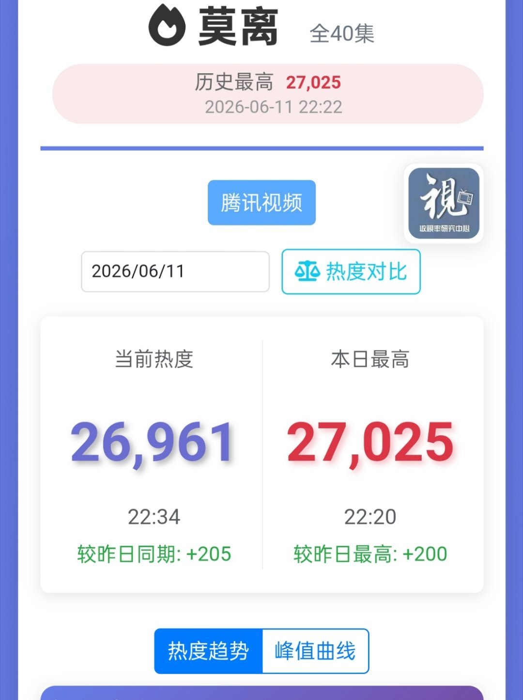 莫离今天站内破27000了 这个还得观察接下来三天的走势 周五~周日期间能破28