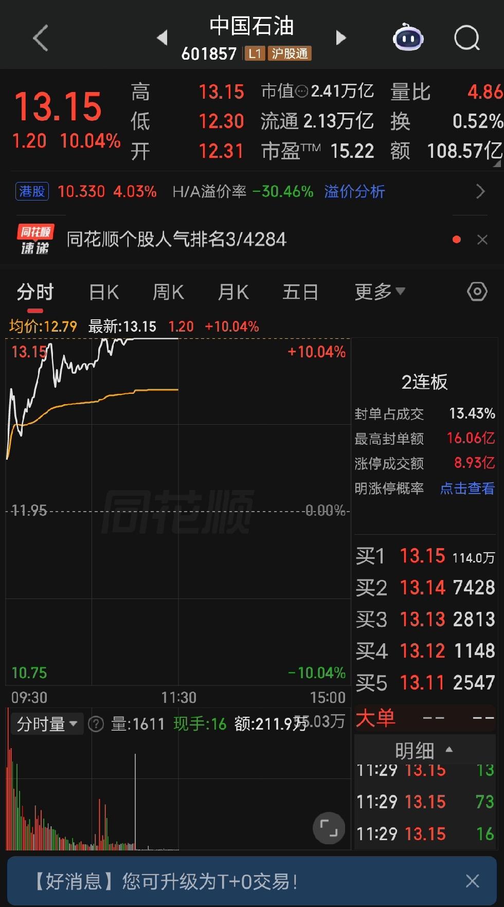 中国石油这个市值2万亿的“大块头”连续涨停，着实令人瞠目结舌，一天就创造了200