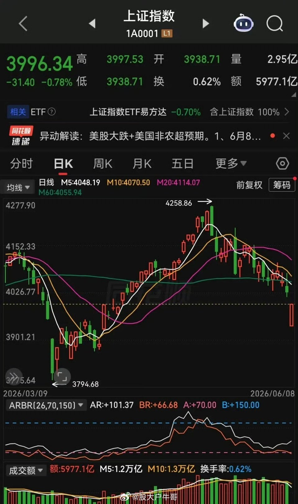 上周五美股科技股集体重挫，直接引发今日A股大幅跳空低开。从盘面来看，由于低开幅度