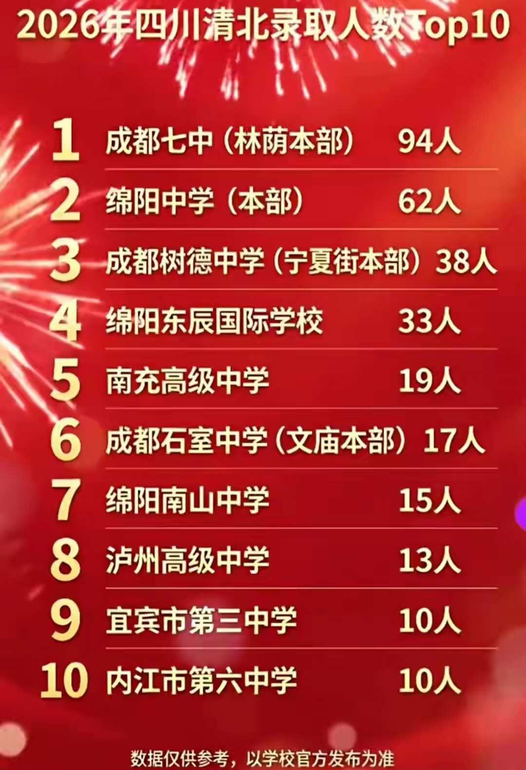 10人圆梦清北！宜宾三中崛起
2026年四川高中清北录取官方汇总榜单出炉，宜宾市