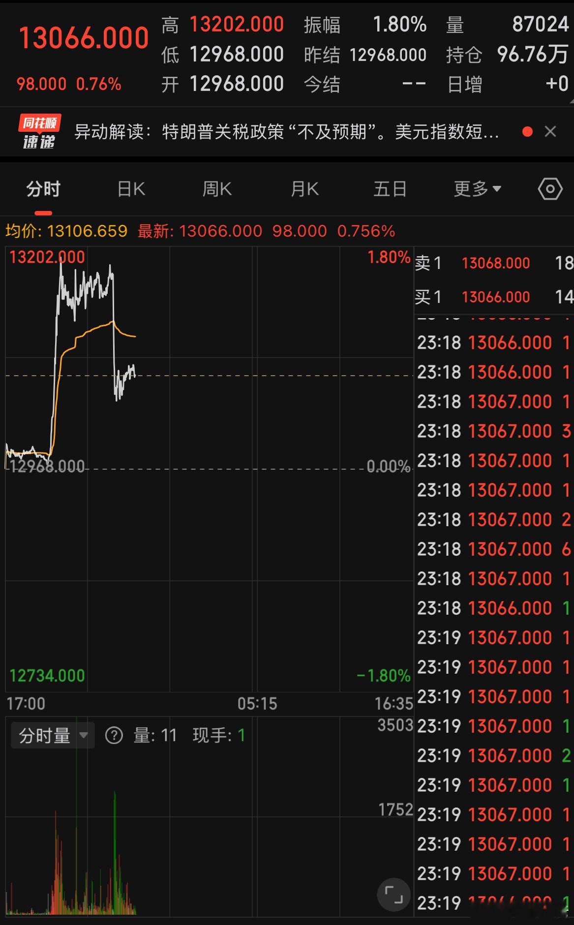 好猛的A50，对于关税这个事要看后面实施的才行，啊特可是很善变的 