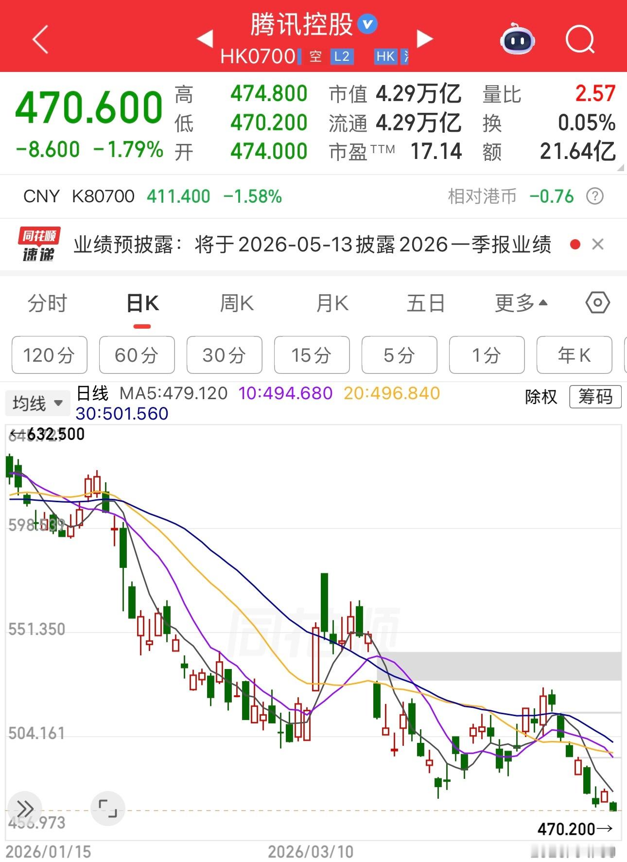 腾讯股价今天又新低了，2026年目前已经跌了21.37%。目前一股没有。 