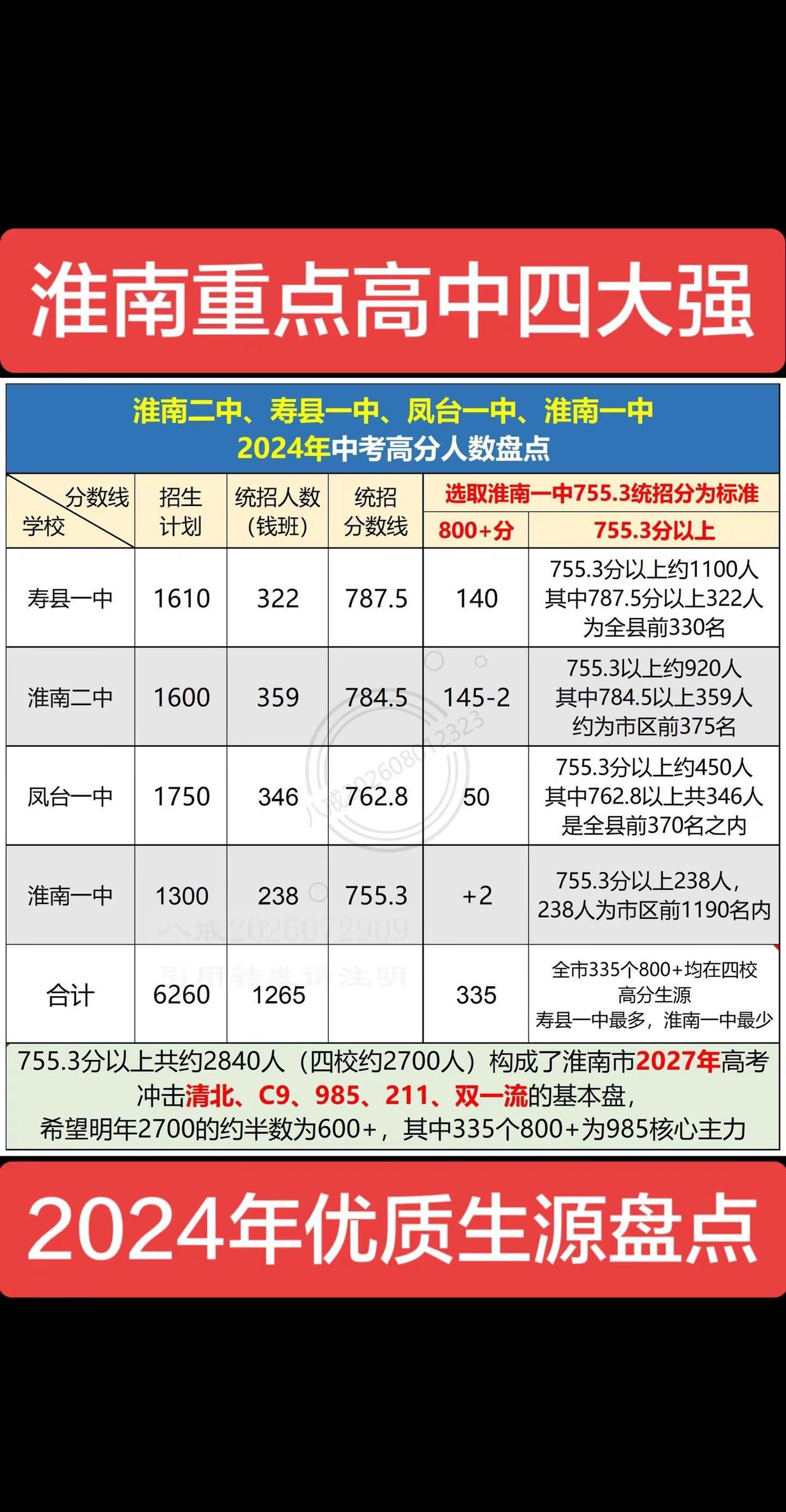淮南市四大重点高中2024年优质生源盘点。🔹🔹🔹🔹 两年前的2024年寿