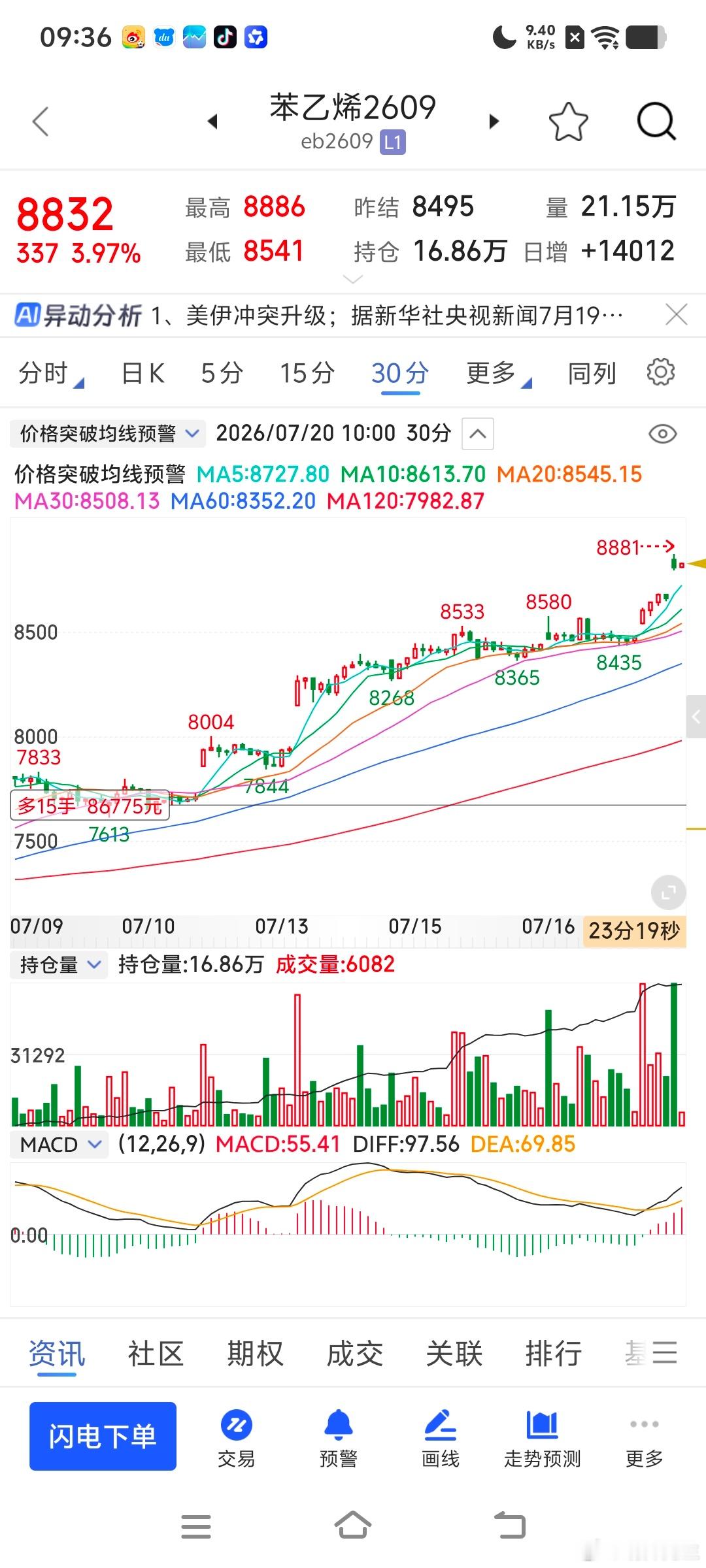 化工今天也全部红通通的这就是行情的魅力经历了一个多月的时间市场证明了我们是对的期