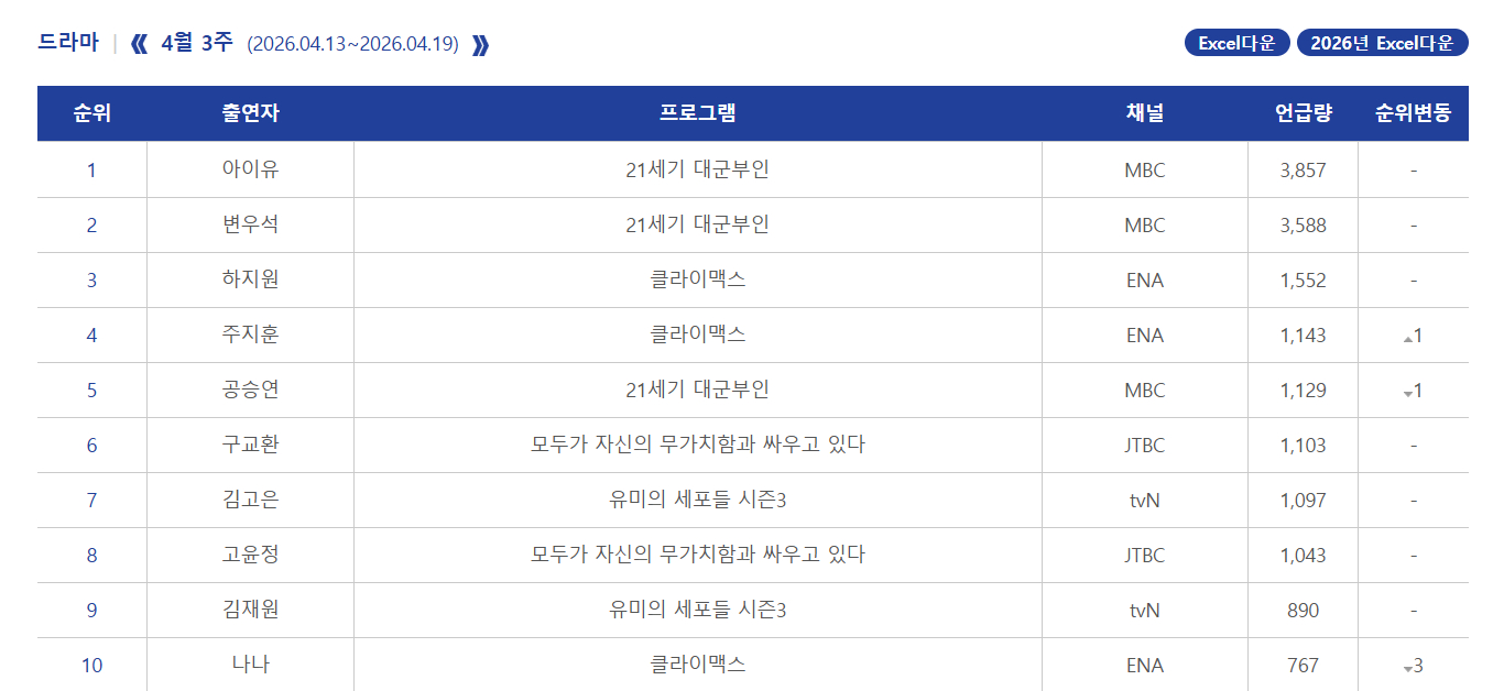 2026年韩国4月第3周Racoi演员话题性热度排名：1.IU 《21世纪大君夫