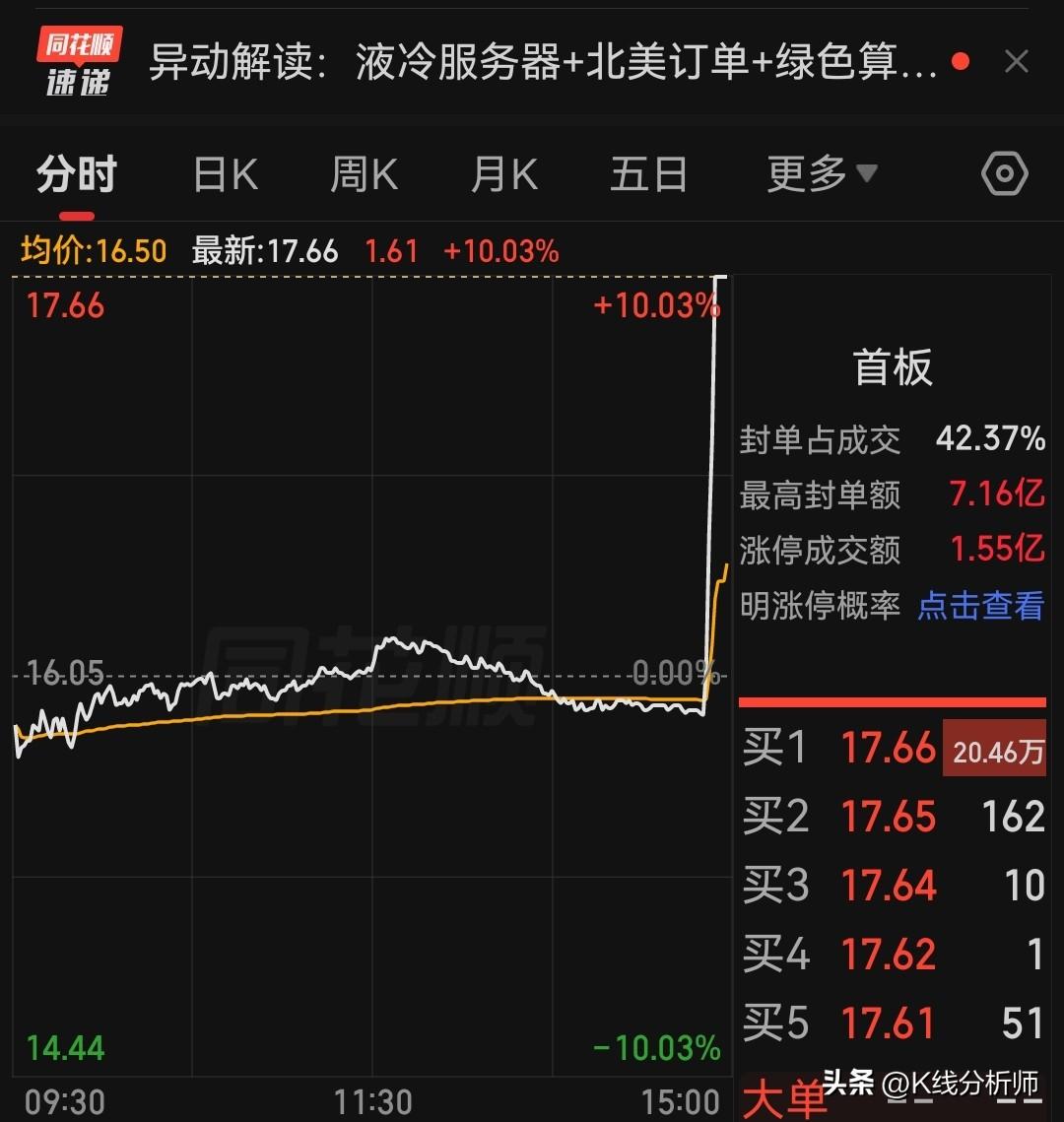 周五尾盘最后半分钟偷袭涨停板。
该股业绩连亏三年，但并不妨碍公司股价一言不合就涨