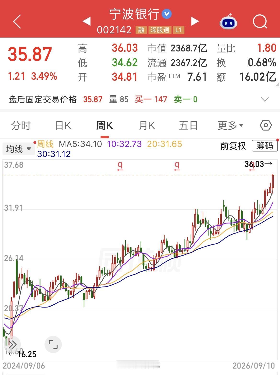 股价连涨两年创历史新高！宁波银行凭什么成为城商行“优等生”？

在银行业普遍面临