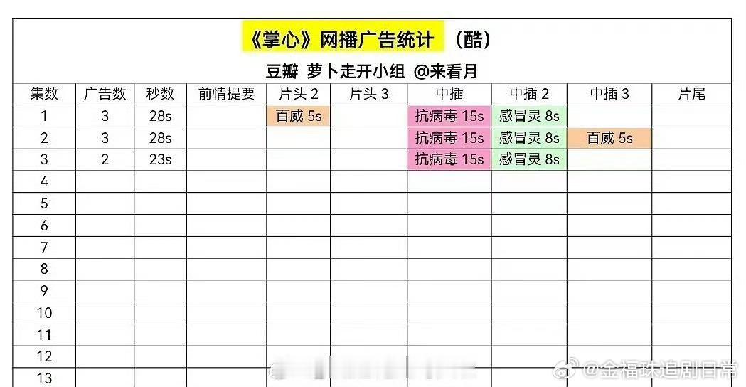 《仙台有树》《掌心》今日开播，《仙台有树》开局4广，《掌心》开局3广这是邓为招商