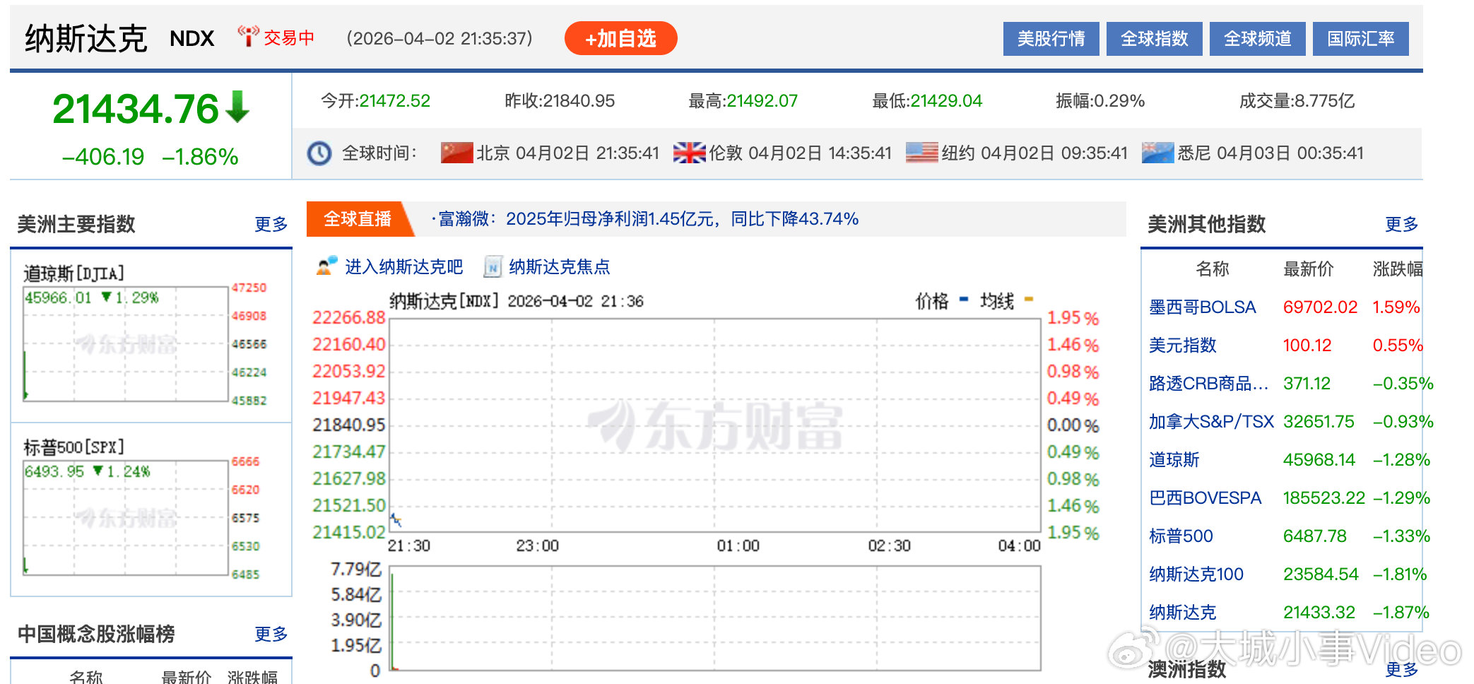 【道指跌1.34%，纳指跌1.66%】4月2日，美股三大指数集体低开，道指跌1.