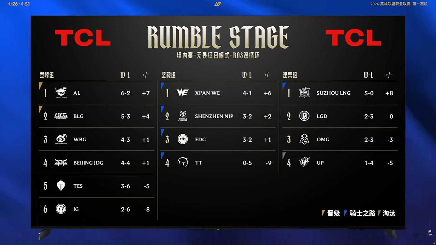 AL与BLG直通淘汰赛 AB队已经锁定淘汰赛名额了，登峰组剩下两个淘汰赛名额大概
