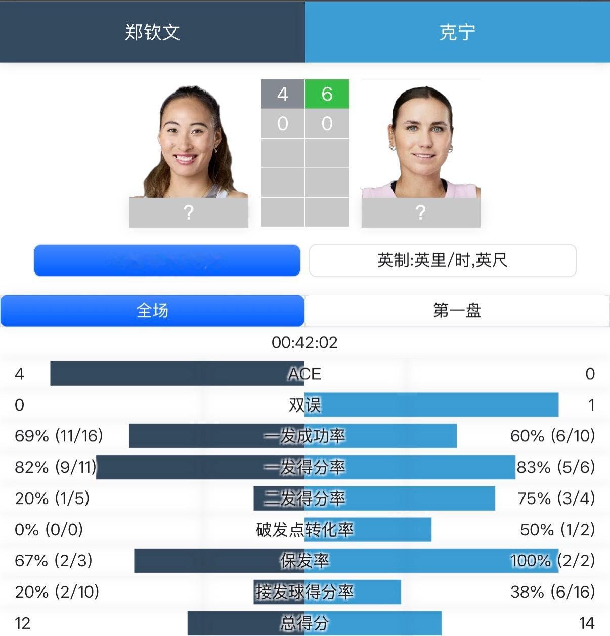 郑钦文加油！首盘4:6输掉，但是发出了4记ACE移动、接发还没有比赛状态……当然