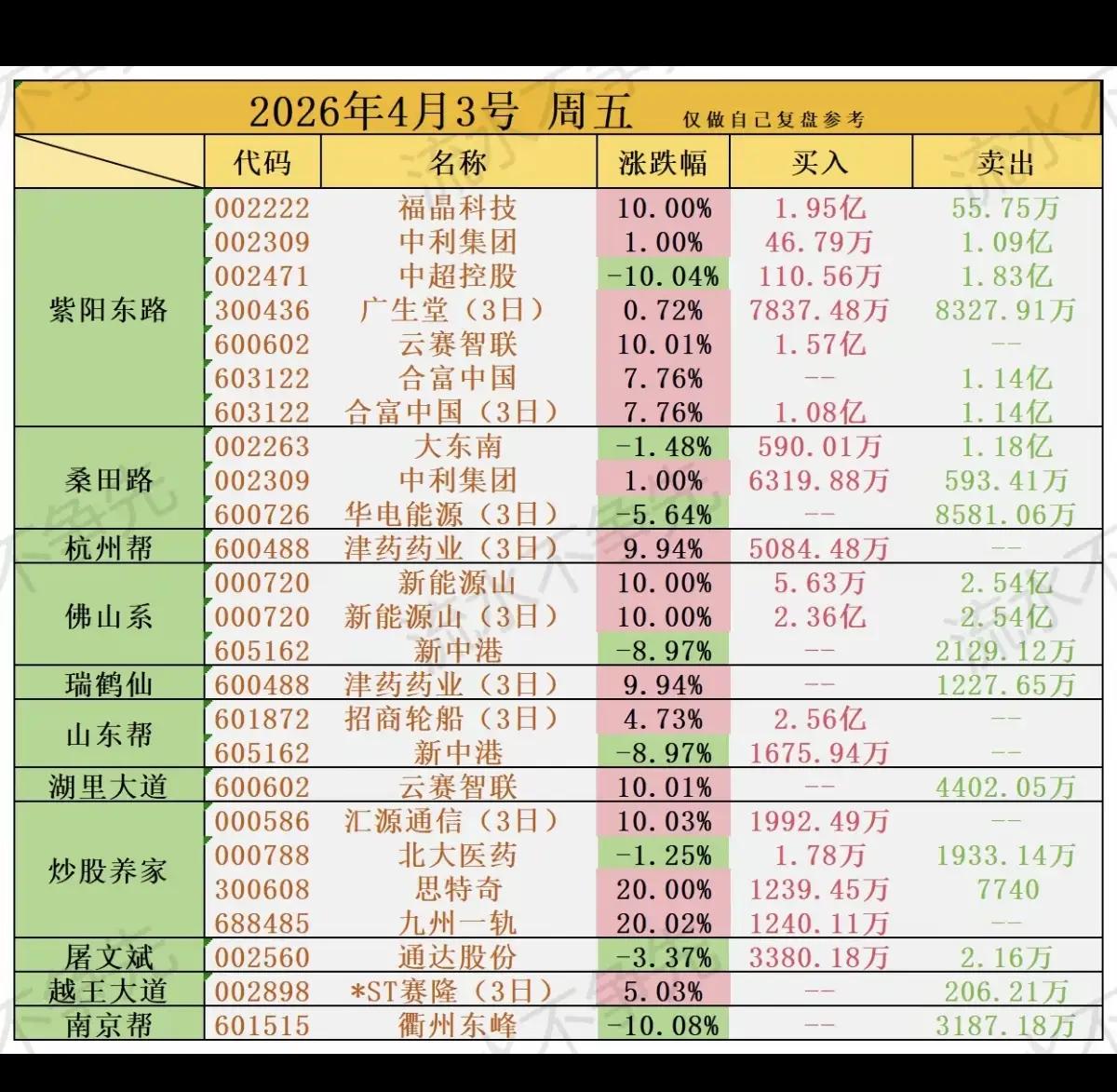 4月3日游资复盘：涨停潮里的资金博弈与情绪分歧
 
4月3日A股市场情绪分化加剧