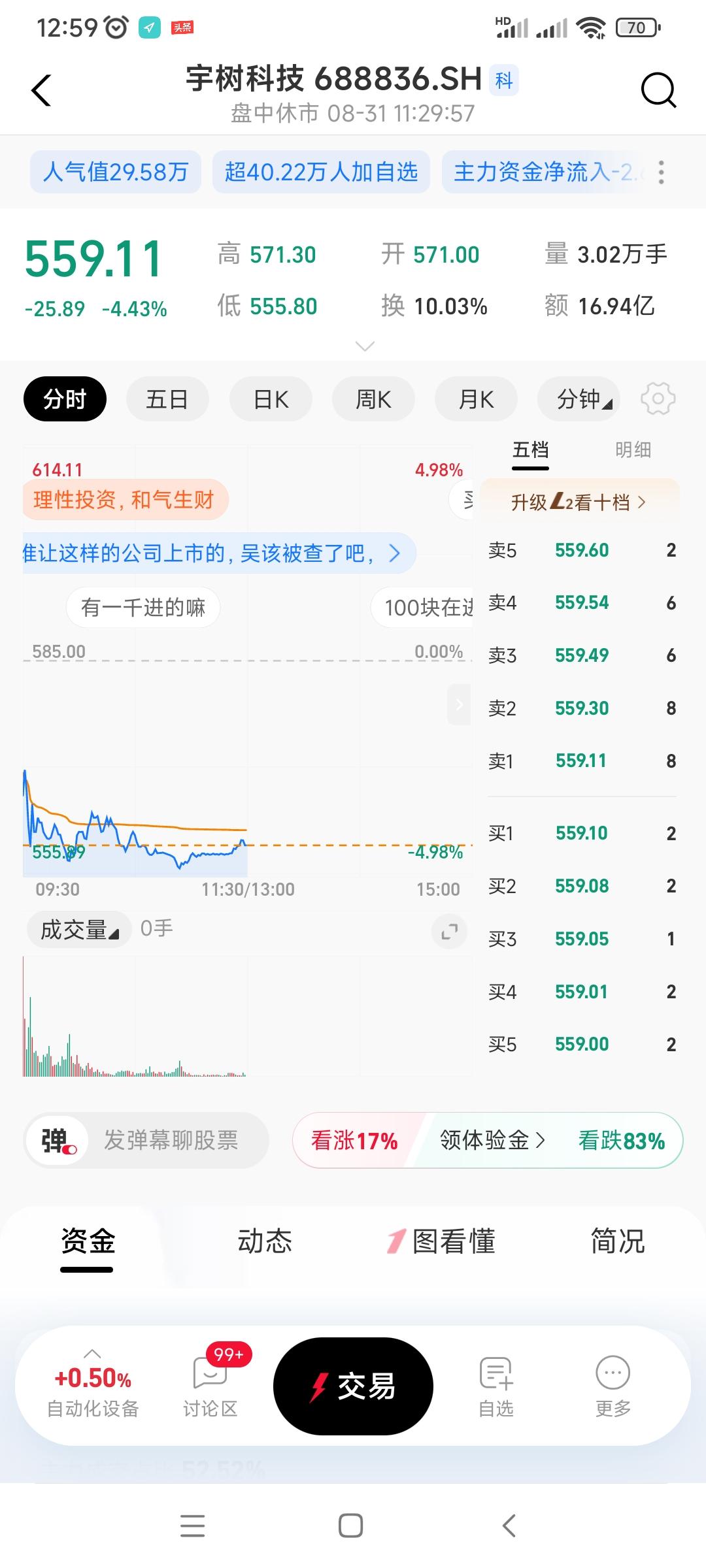 宇树科技今天又大跌快5个点了，上市当天一度到达1100块钱，跌到现在价格559，