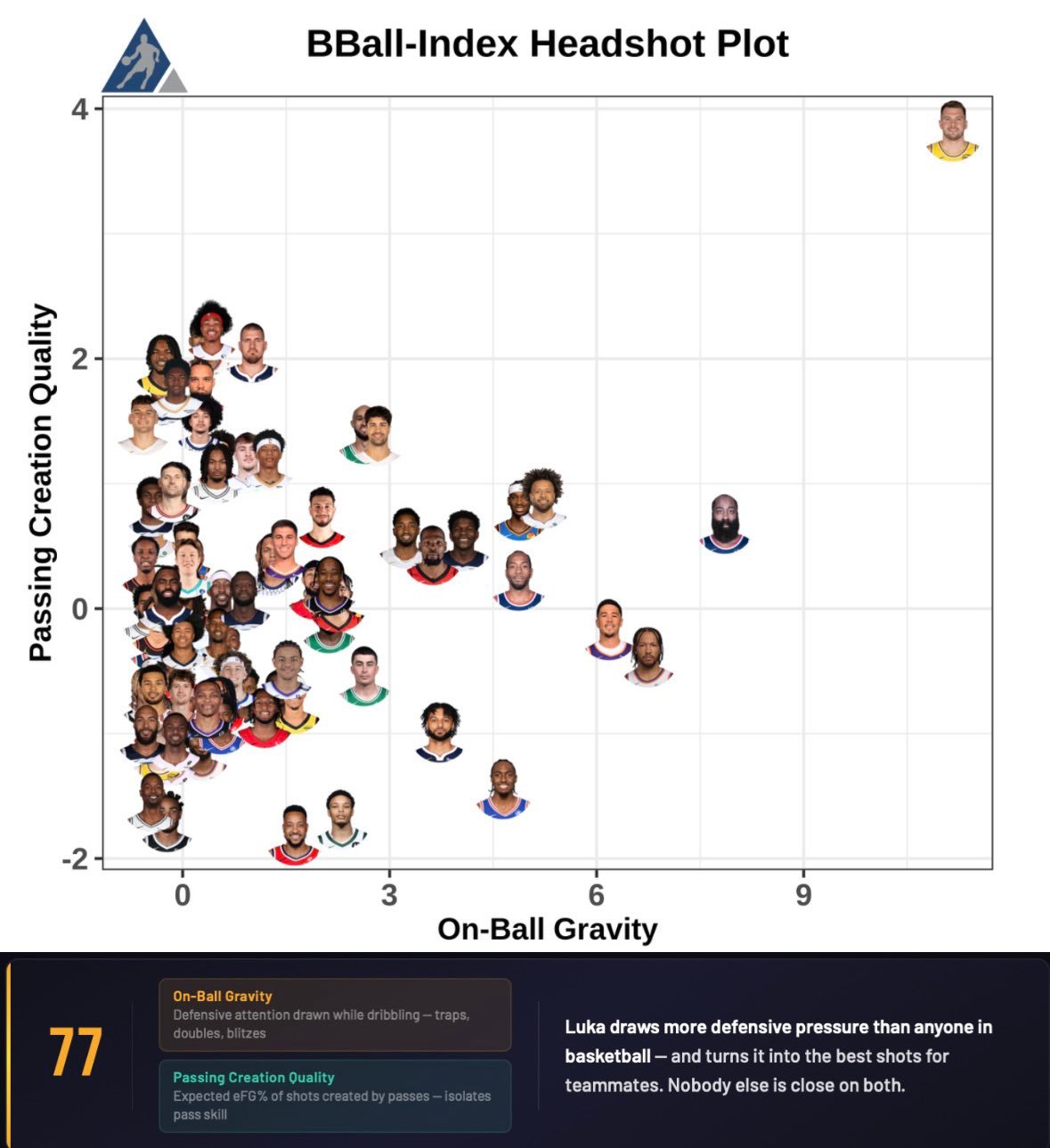 东契奇在持球引力/传球创造的投篮预期有效命中率两方面遥遥领先nba