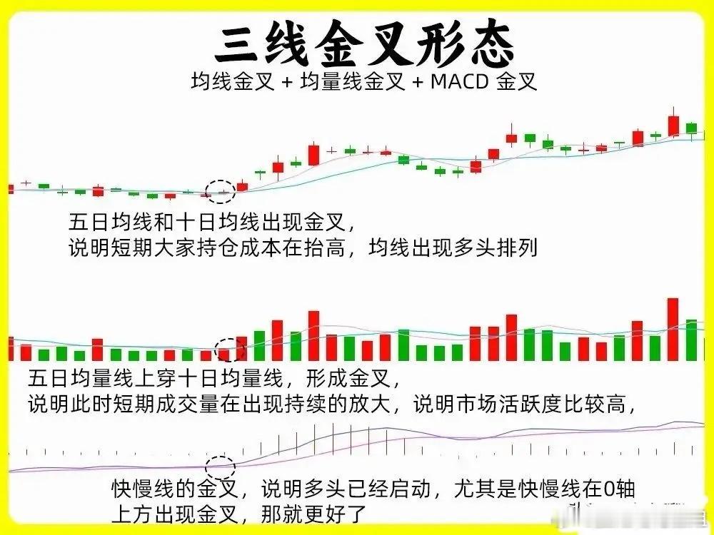 三线金叉形态，也就是均线金叉、均量线金叉和MACD金叉，这可是股票技术分析里的热