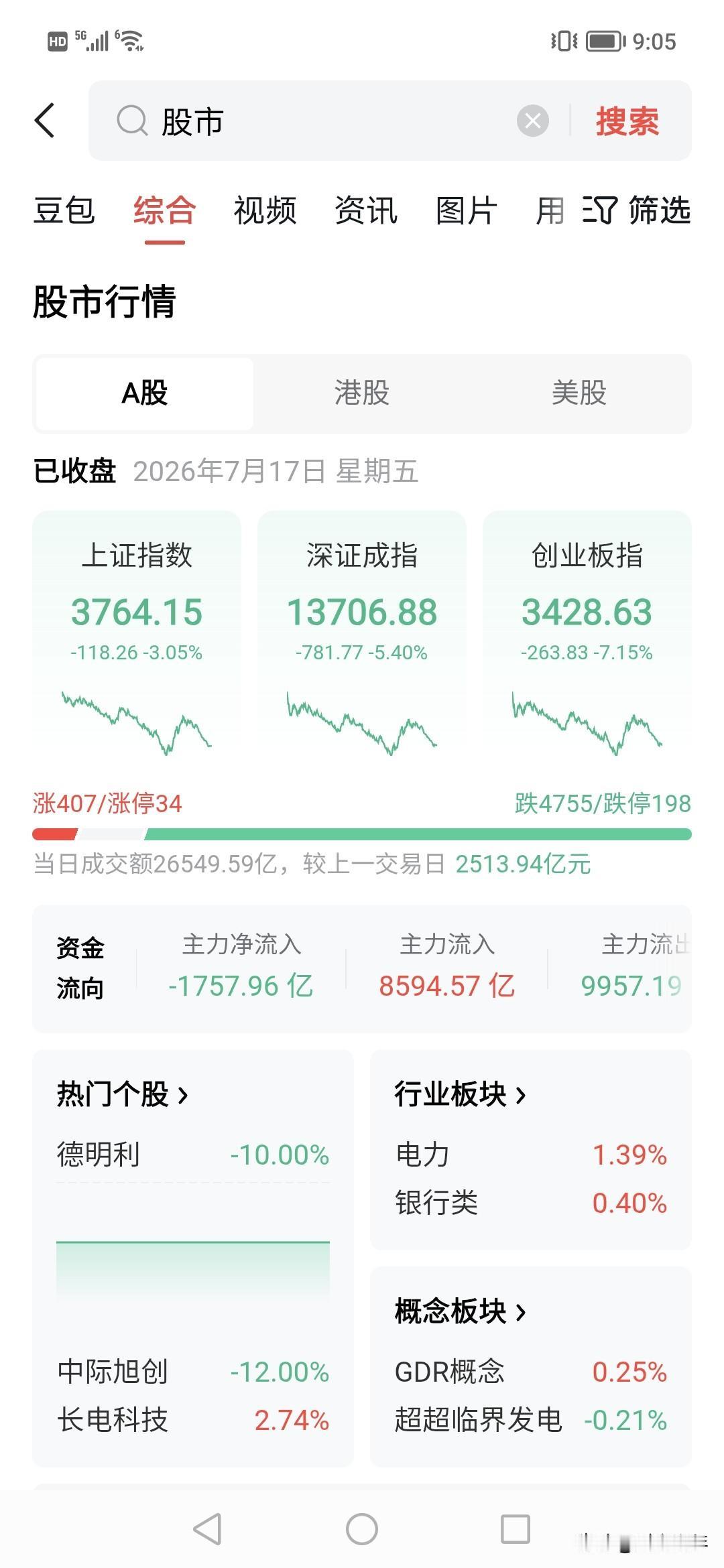 今天的股市简单是血洗？！拉起来都被干下去，2.6万亿啊，
就这么卷走了，你说没人