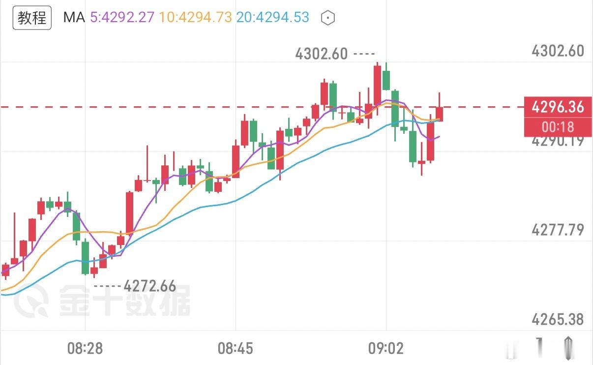 8.6珍妮黄金早间分析当前4小时MA5、MA10、MA20全部向上多头排列，金价