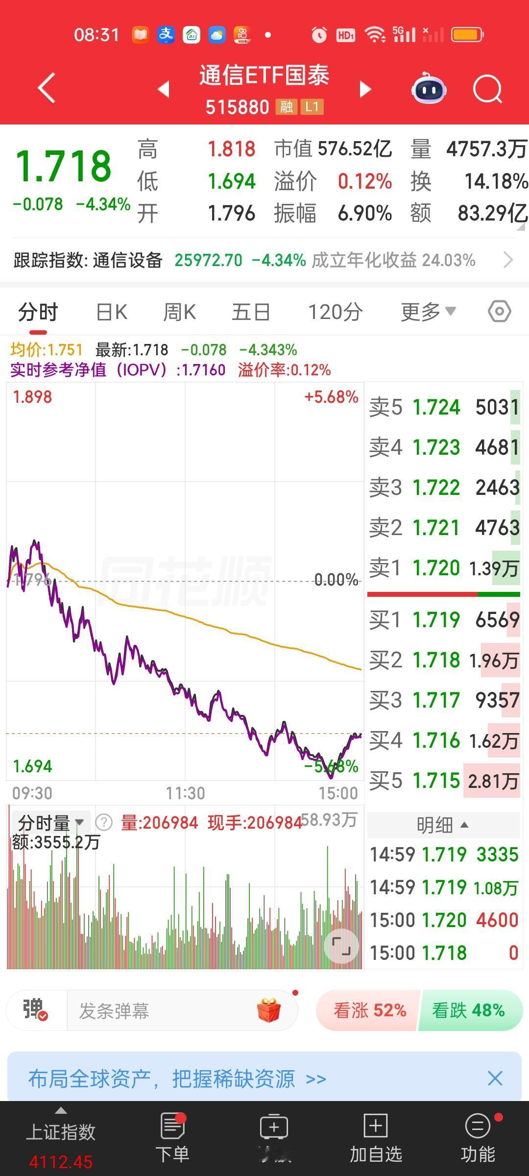 通信ETF这里要看回踩30日线的，也就是1.668的位置。昨天收盘1.718，有