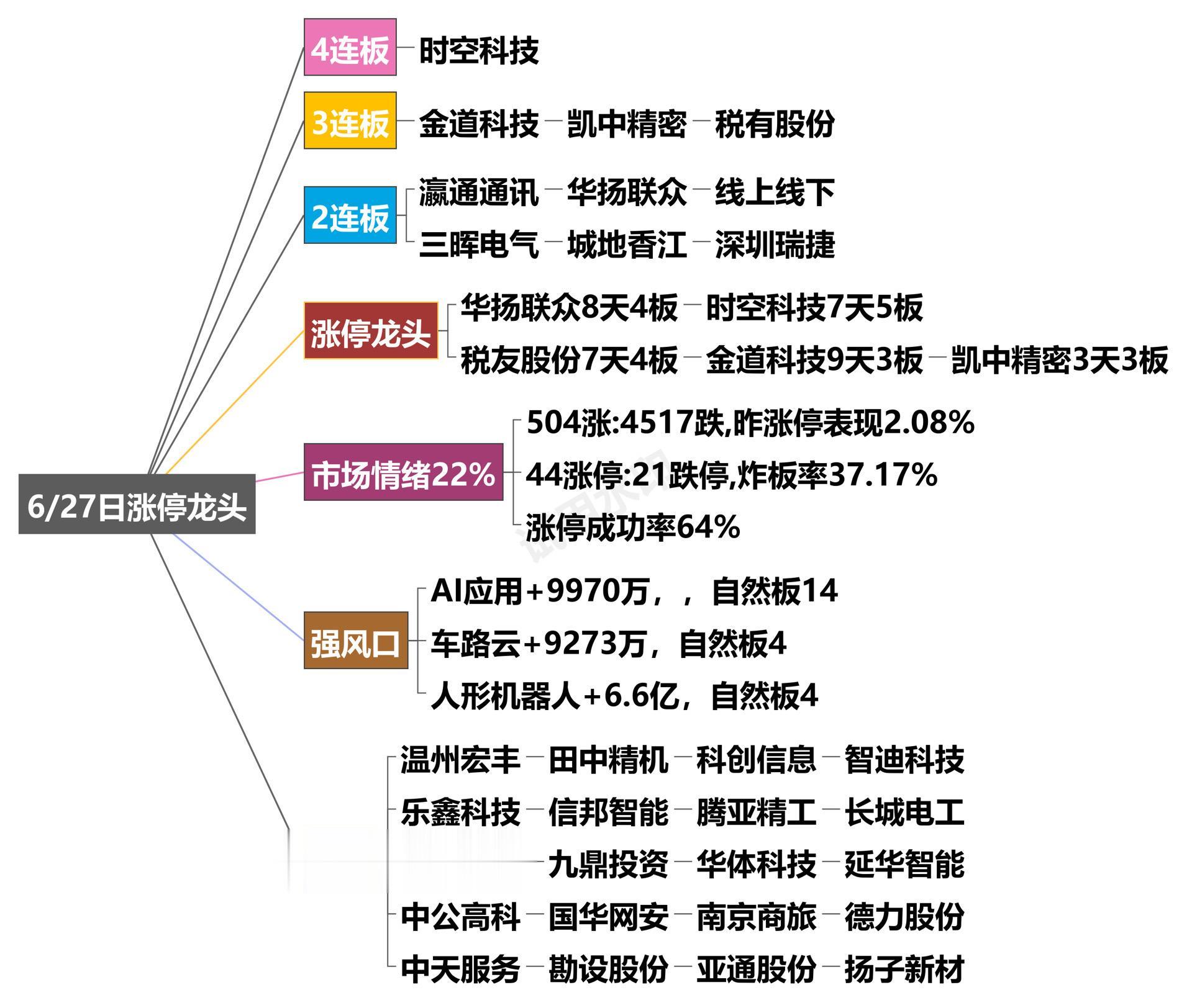 6月27日涨停龙头复盘！