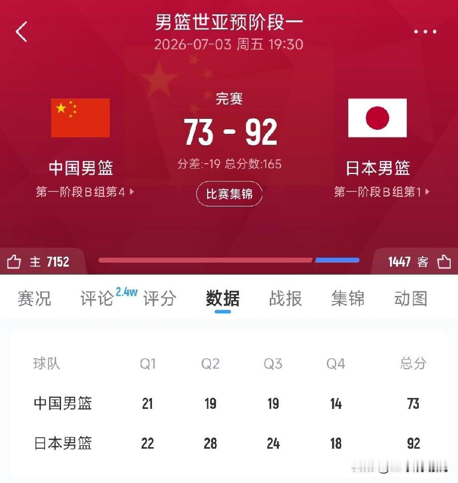 看下男篮技术统计，只有胡金秋最高效！

这场世预赛不多说了，说多了都是泪，先看下