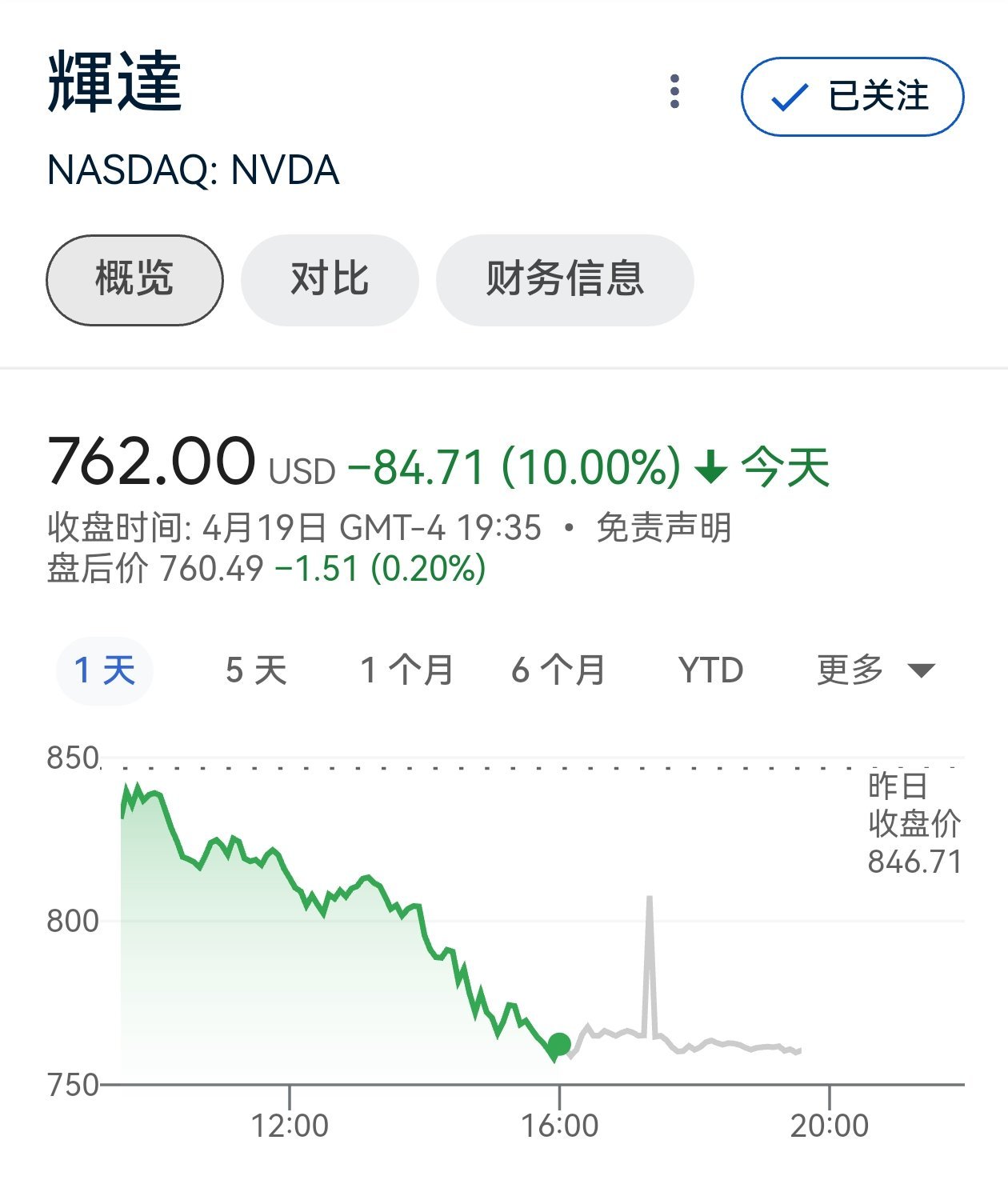 英伟达跌停，被华为新品发售吓成这样吗？[二哈]#漂亮国风景线##美使馆互动时间#