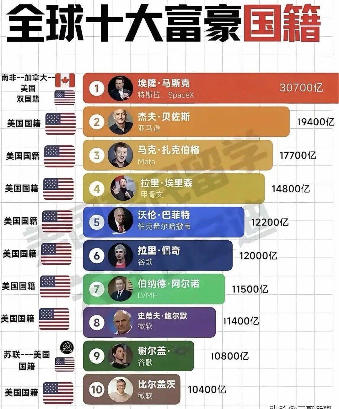 全球十大富豪国籍，第一名是美国的，第二名是美国的，第三名是美国的，我一个一个排名