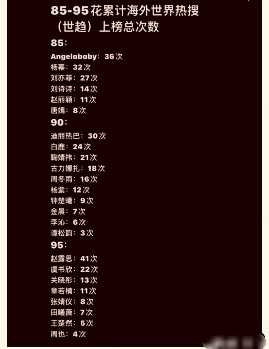 女明星累计海外世界热搜上榜次数angelababy这海外热度好高，累计36次上榜