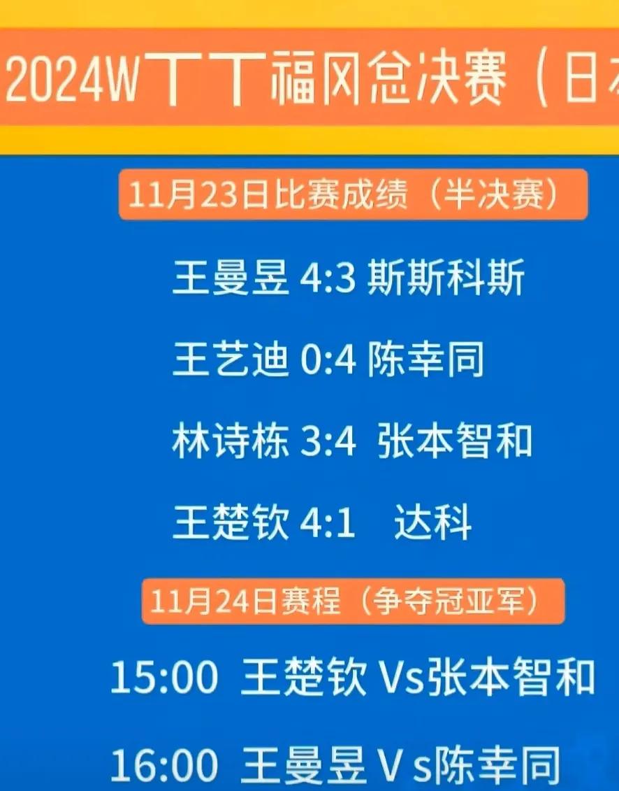 今天，中国乒乓估计能获两项冠军。

福冈总决赛进入最后的冠军争夺，国乒男女单打均