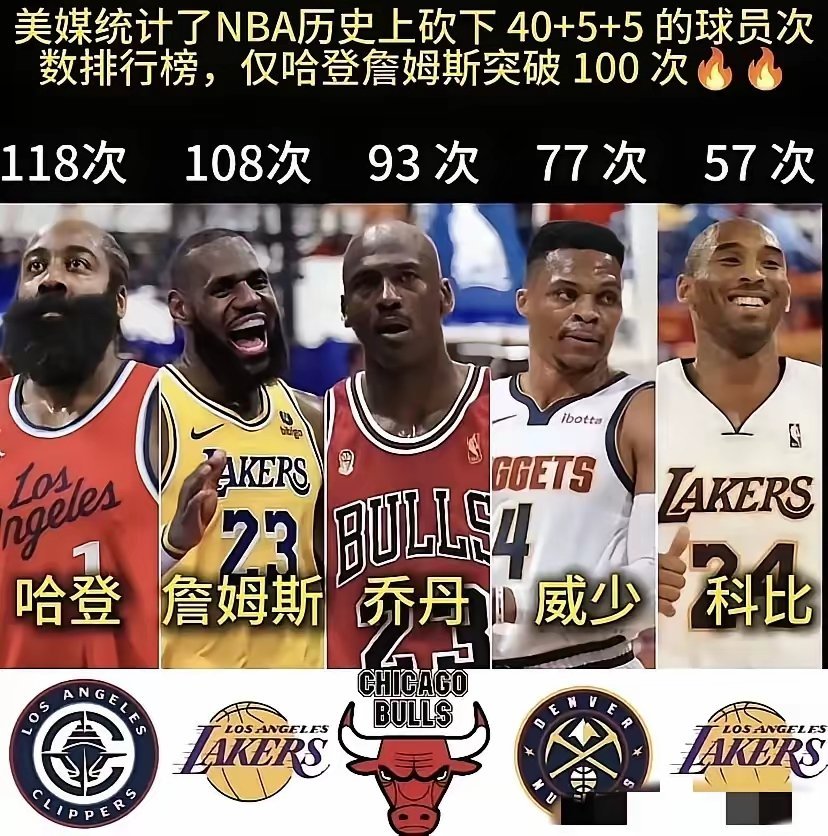 美媒统计了NBA有史以来砍下40+5+5次数排行榜！仅哈登和詹姆斯突破了100次