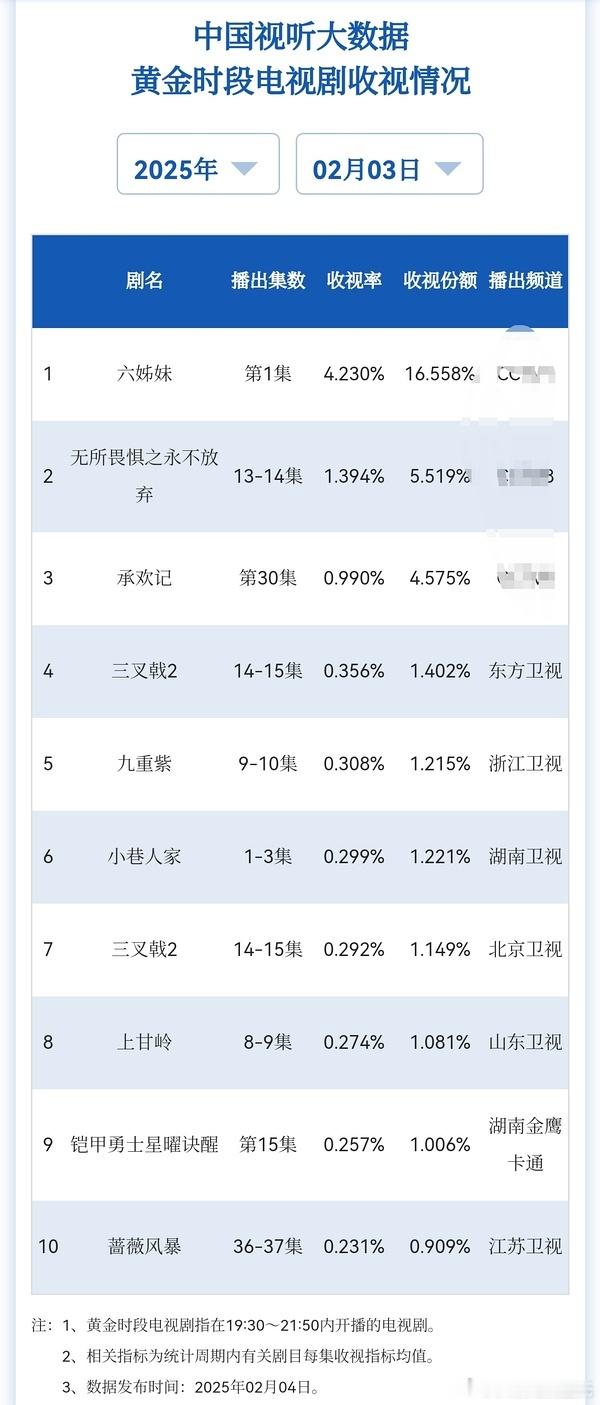 梅婷、陆毅 六姊妹  首播1-2集第一集CVB4.230好他喵逆天啊……但是另一