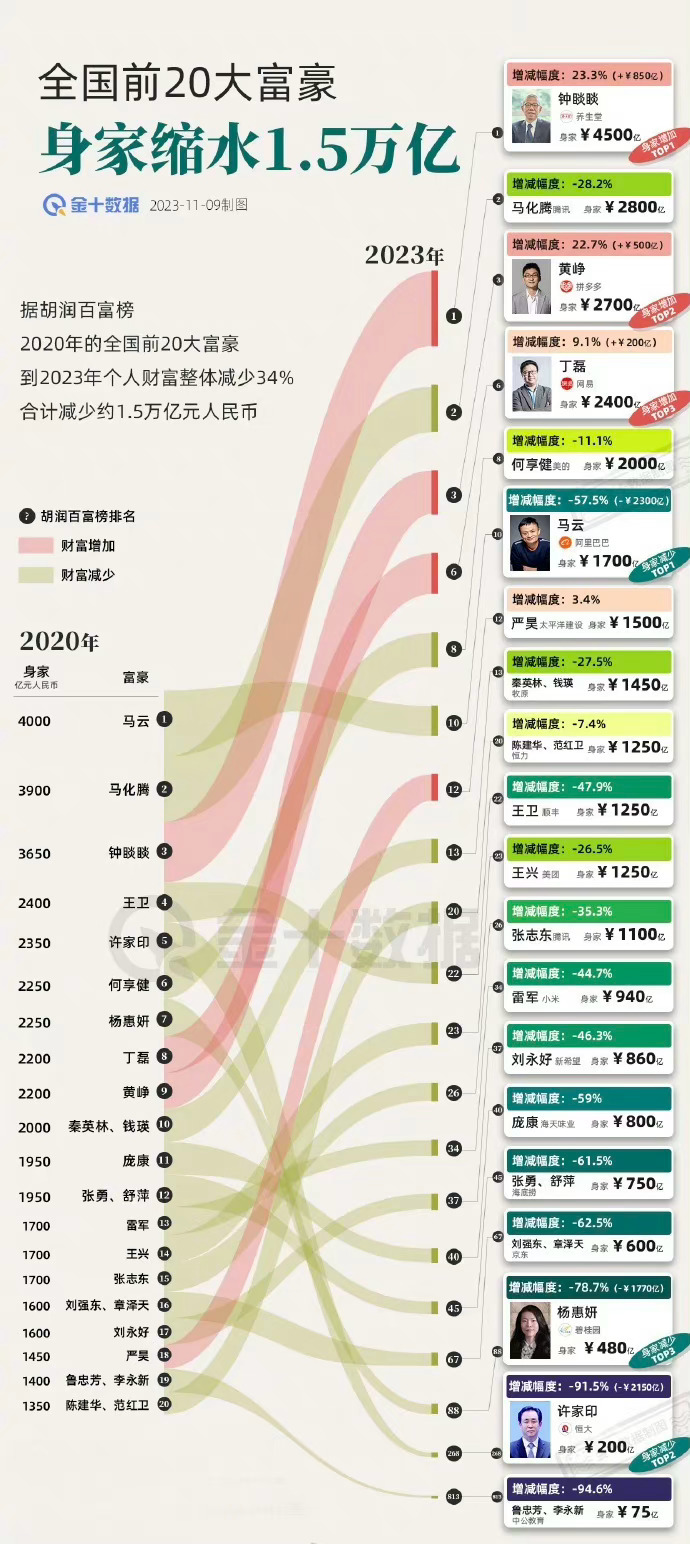 过去三年，全国20大富豪，身家缩水1.5万亿。马云、许家印财富减少最多，钟睒睒、