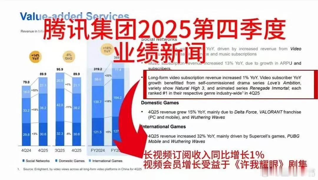 腾讯发布2025年财报赵露思《许我耀眼》拉动腾讯视频会员的增长，再次印证了许我耀
