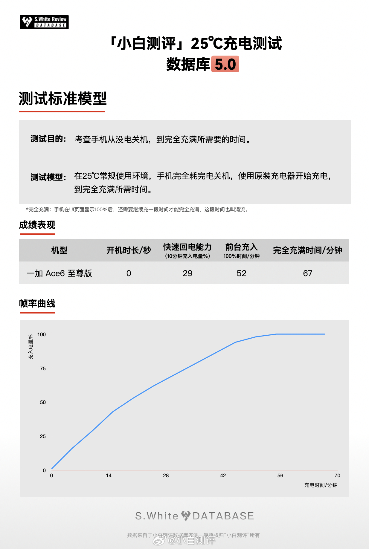 本次带的是一加 Ace 6 至尊版续航实测数据，配备了8600mAh电池容量和1