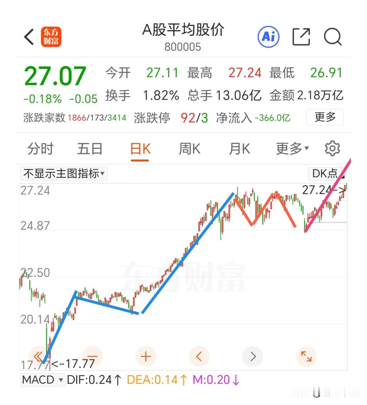 无惧调整，大胆买入，现在正在走第五浪上涨！

从平均股价上可以清晰的看到目前处于