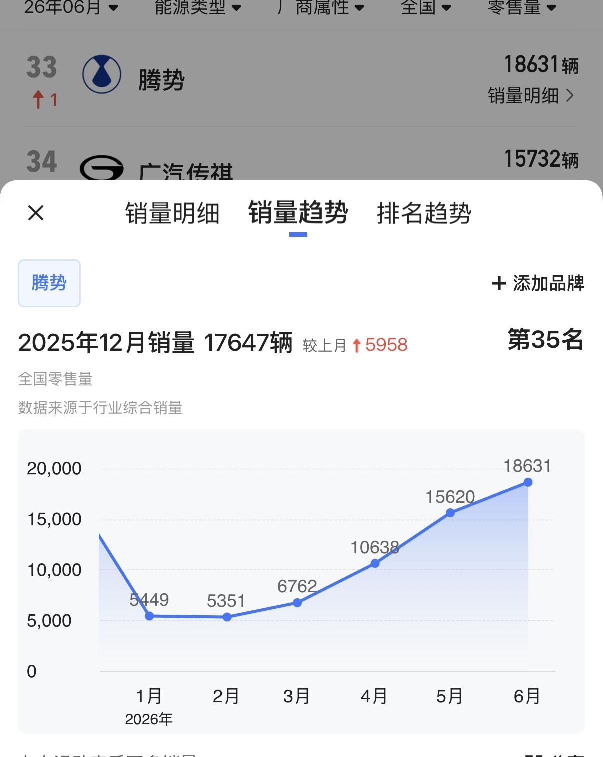 腾势汽车2026年上半年零售销量
1月：5449辆
2月：5351辆
3月：67